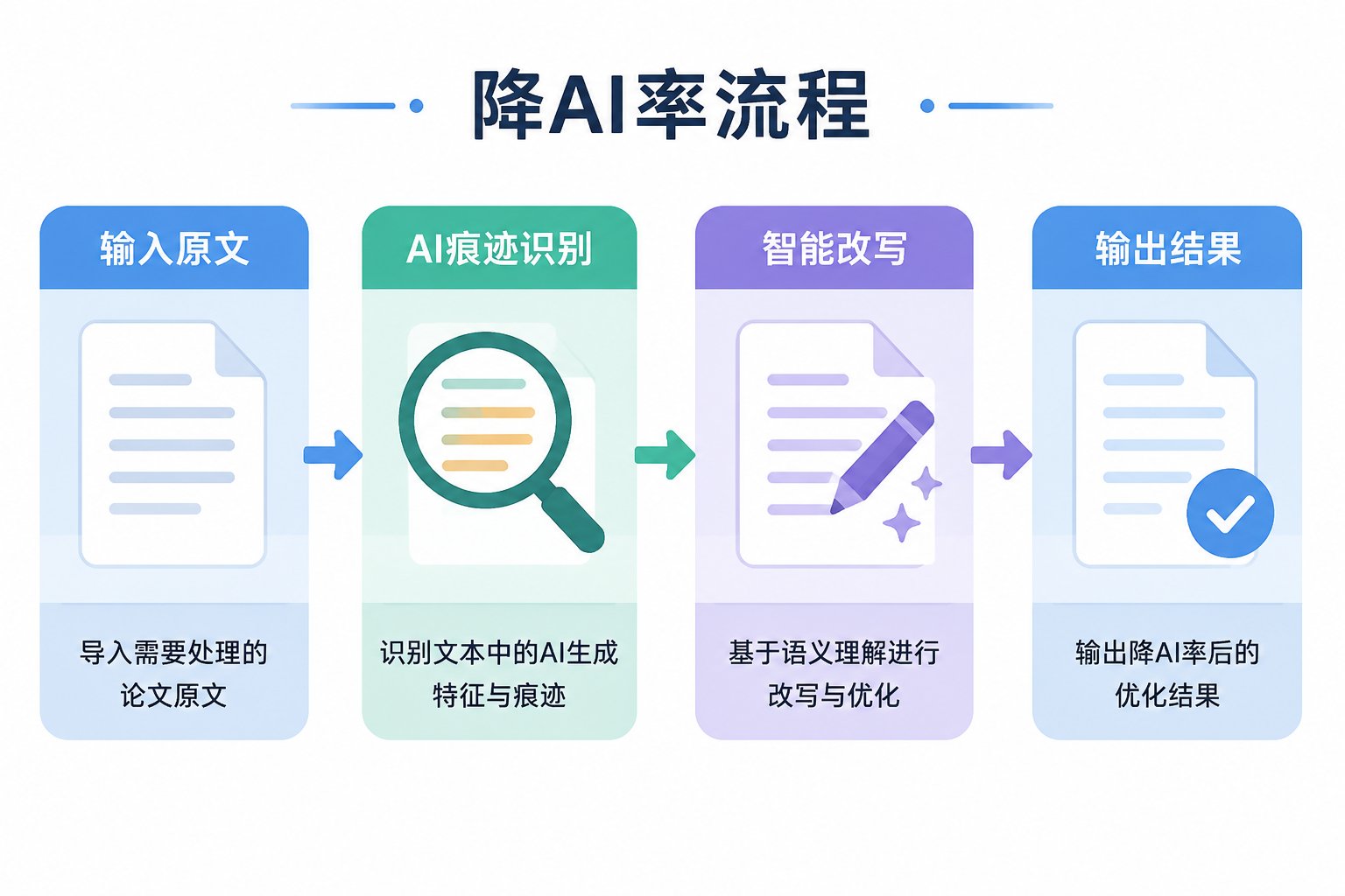 AI论文降重工具