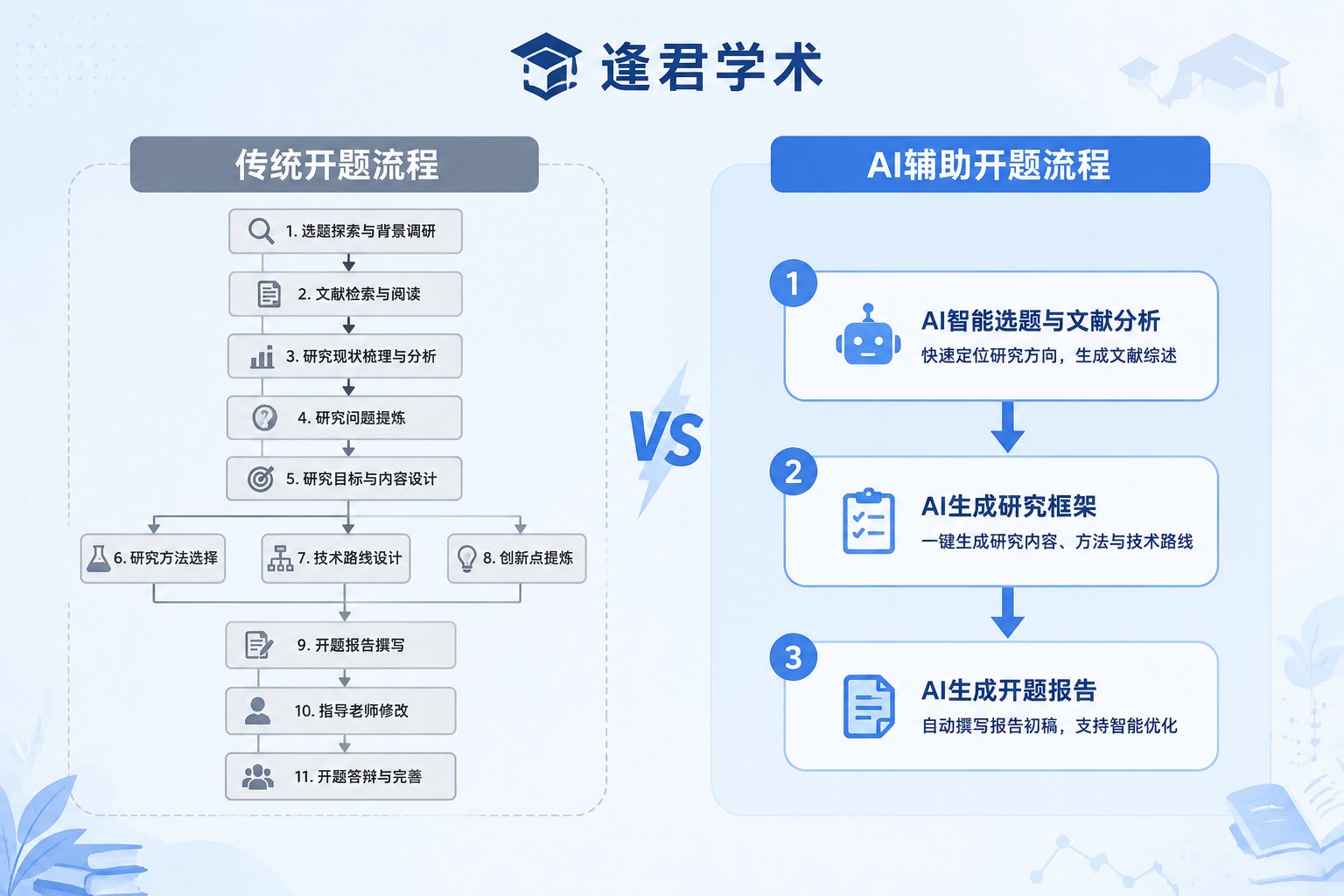AI开题报告工具